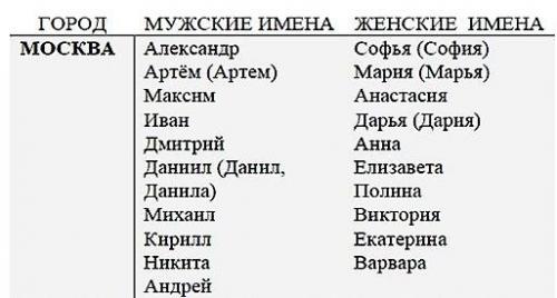 Самые популярные имена в России по годам. Официальные данные