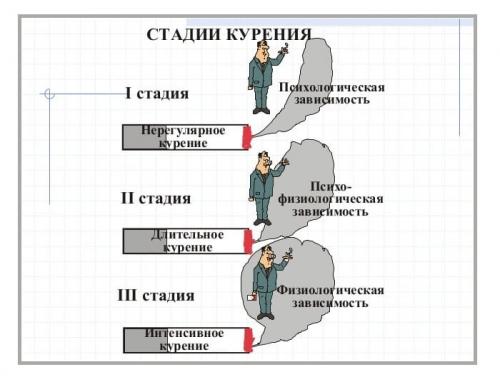 Психологическая зависимость курильщика о. 22. Психологическая зависимость от курения