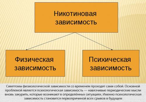 Как часто проявляется психологическая зависимость курильщика о. 22. Почему никотин вызывает зависимость