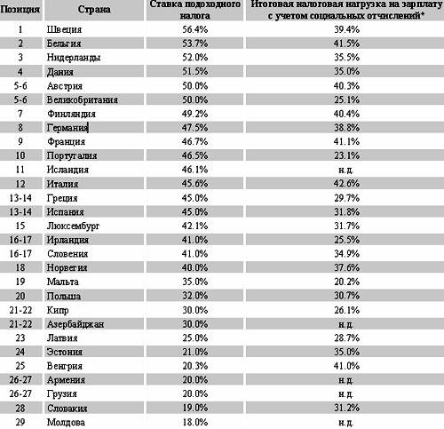 Необычные налоги в швеции. Что почём в шведском налогообложении