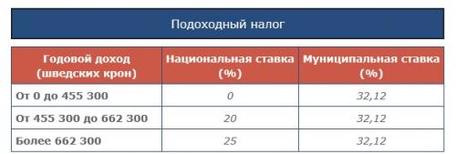 Необычные налоги в швеции.