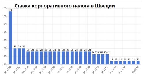 Необычные налоги в швеции.