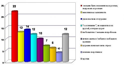 Вред курения эссе. Эссе на тему «Проблема курения у молодёжи»
