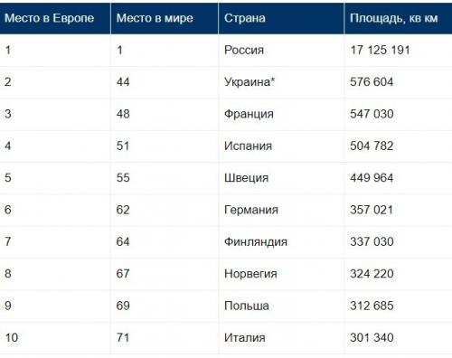 Топ 10 самых больших стран мира по площади и населению. Топ 10 самых больших стран мира по площади 11