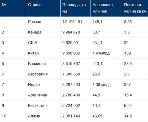 Топ 10 самых больших стран мира по площади и населению. Топ 10 самых больших стран мира по площади 10 Топ 10 самых больших стран мира по площади и населению. Топ 10 самых больших стран мира по площади 10