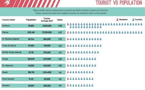 Самые путешествующие страны. Граждане, каких стран путешествуют больше всего и каковы их любимые направления