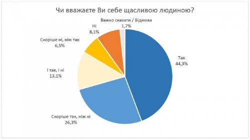 Уровень счастья в Украине. Рейтинг счастья в Украине 2021