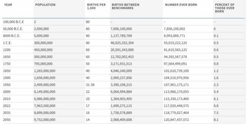 Сколько людей живут на Земле. Как менялась численность населения Земли