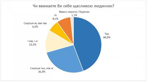 Уровень счастья в Украине. Рейтинг счастья в Украине 2021 