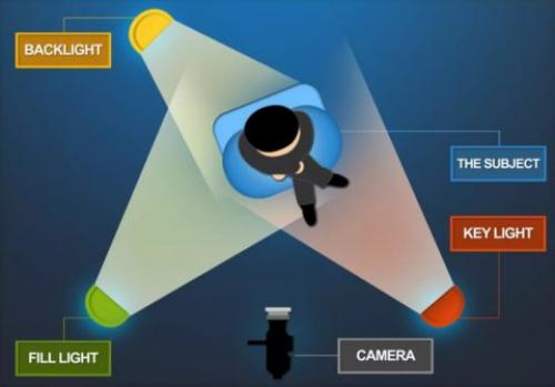 Как научиться выставлять свет в студии. Типы освещения в студии
