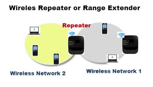 Какие планы по расширению сети. Каким образом можно расширить домашнюю беспроводную и проводную сеть