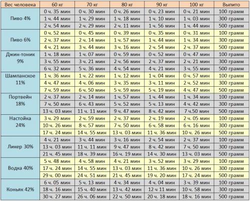 Через сколько выветривается алкоголь из организма. Как ускорить выведение алкоголя из организма 03