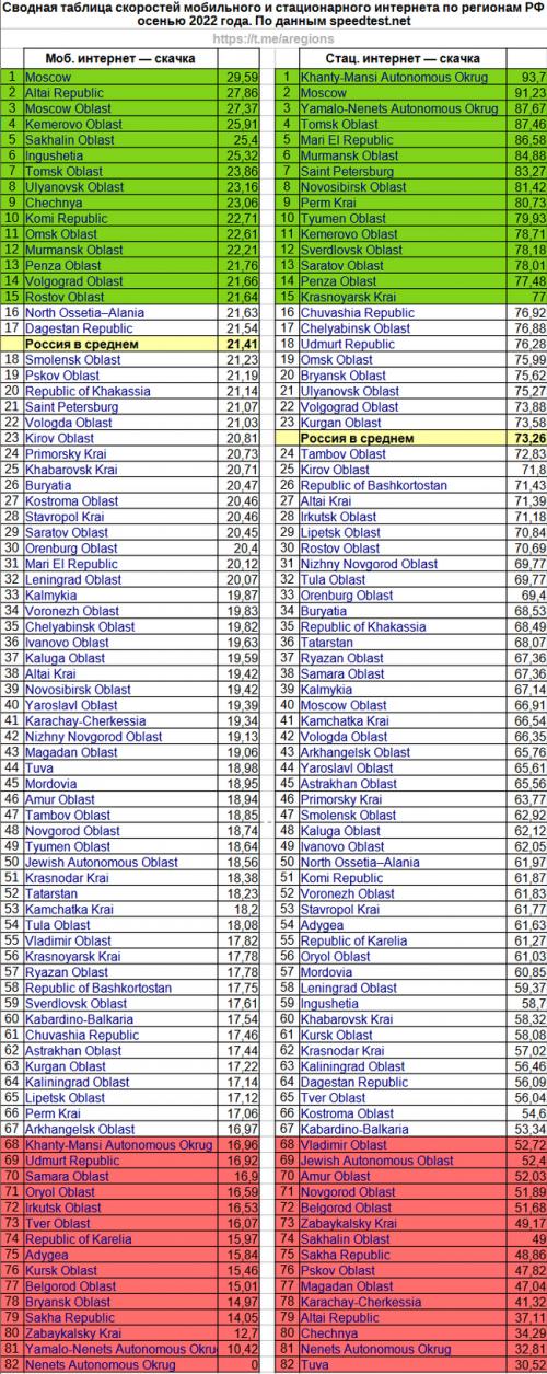 В каких регионах России наблюдается самая низкая скорость интернета. У кого канал толще? Сводный рейтинг скорости интернета по РФ