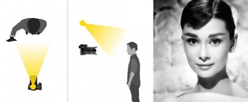 Интересные световые схемы. Распространённые схемы освещения с одним источником