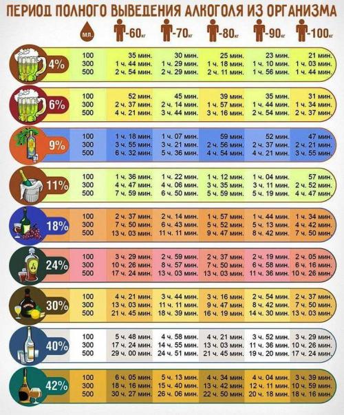 Сколько выветривается алкоголь для алкотестера. Физеология.