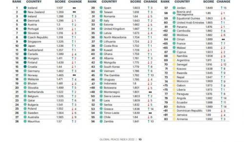 Рейтинг стран по уровню жизни 2022. Добро пожаловать, или Global Peace Index 2022