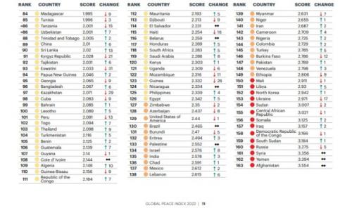 Рейтинг стран мира по уровню безопасности в 2022 году. Добро пожаловать, или Global Peace Index 2022