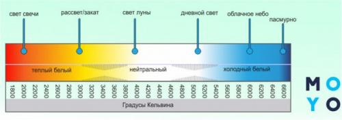 Светодиодный свет. Выбор светодиодной лампы для дома: основные критерии