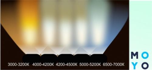 Светодиодный свет. Выбор светодиодной лампы для дома: основные критерии