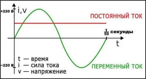 Постоянный и переменный ток в освещении. Чем отличаются электротоки