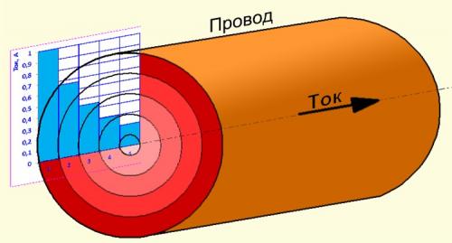Постоянный и переменный ток где используется. Поверхностный эффект (скин-эффект)
