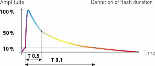 Настройка импульсного света. Освещение
