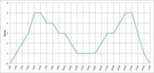 Как определить, когда рыба активна, используя информацию о ее питании. Закономерности питания