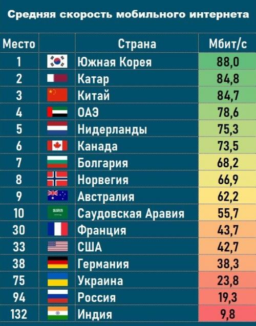 Самый быстрый мобильный интернет в мире. Максимальная скорость интернета в России и мире