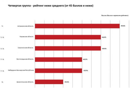 Speedtest: кто победил в гонке за скоростью мобильного интернета в России 07