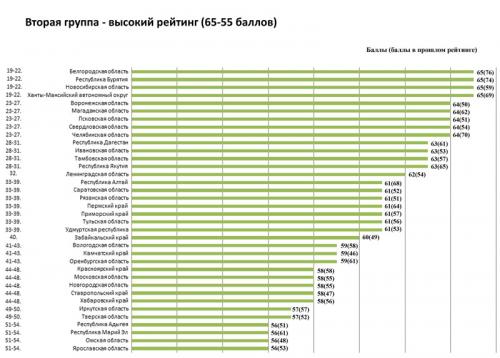 Как часто проводится исследование Speedtest