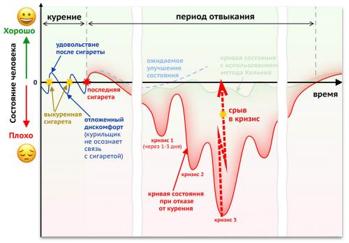 Почему возникает депрессия при отказе от курения. Бросил курить – началась депрессия 02