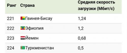 10 стран с самым быстрым интернетом. Почему в некоторых странах интернет медленный? 09