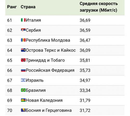 10 стран с самым быстрым интернетом. Почему в некоторых странах интернет медленный? 10