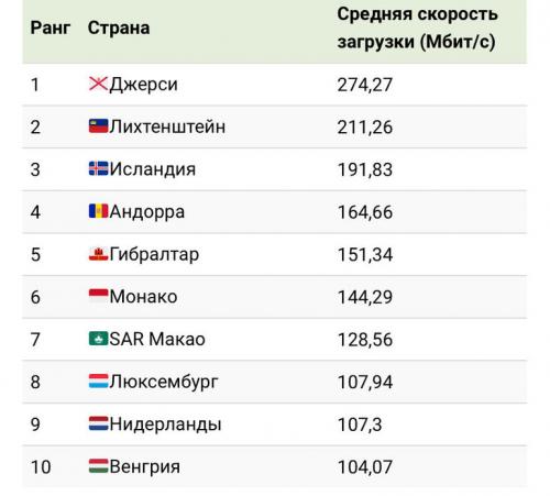 10 стран с самым быстрым интернетом. Почему в некоторых странах интернет медленный? 08