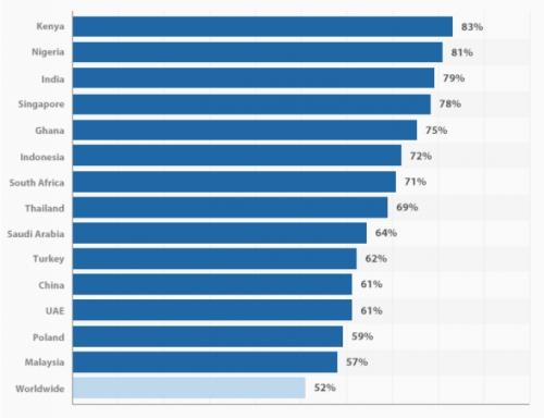 Названы средние скорости мобильного интернета в мире. Мобильный интернет