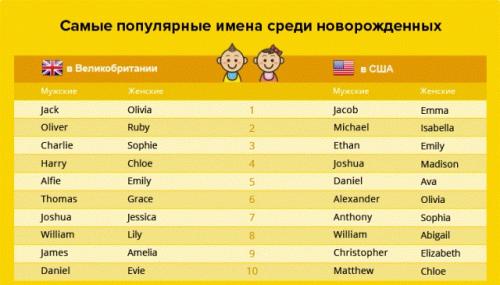 Самое популярное имя В МИРЕ. Рейтинг самых популярных имен для мальчиков и девочек